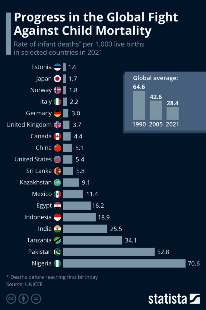 Graph of infant mortality in the world