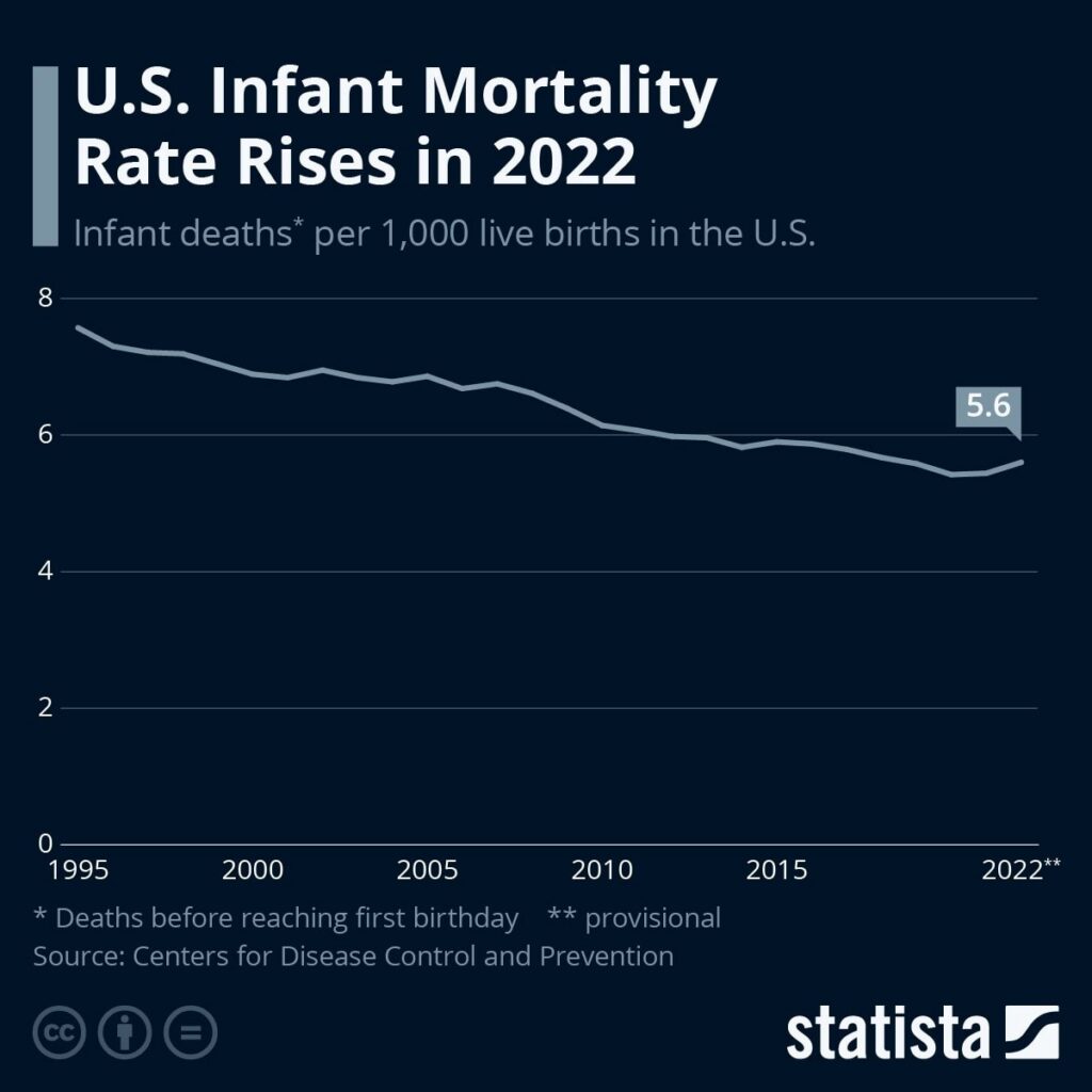 Graph of US infant mortality over time up to 2022